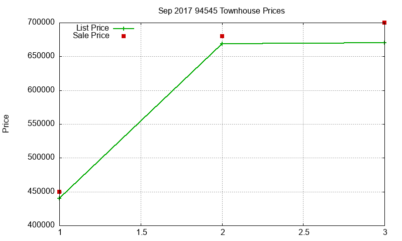 94545 Townhouses Just Sold 2017-09