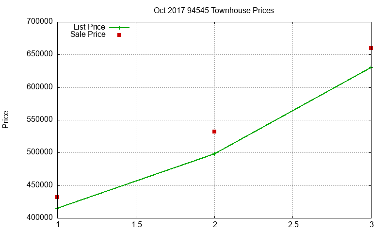 94545 Townhouses Just Sold 2017-10