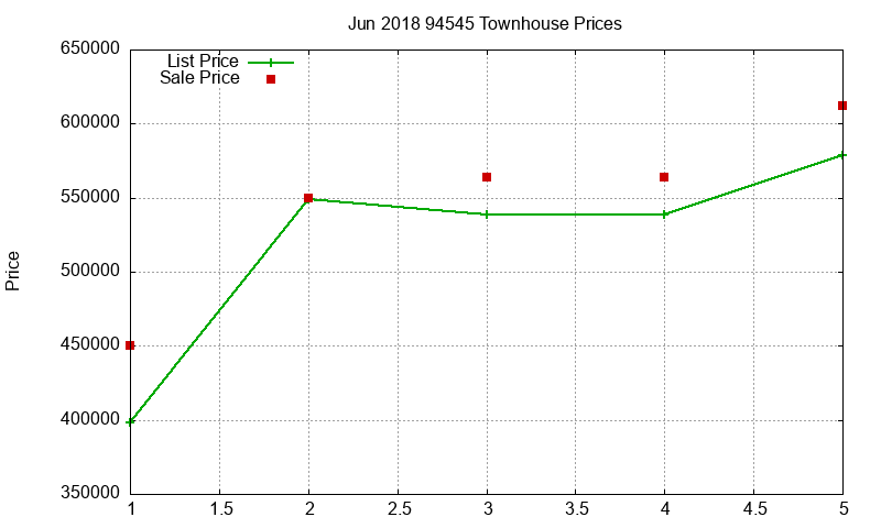 94545 Townhouses Just Sold 2018-06 94545 Townhouses Just Sold 2018-06