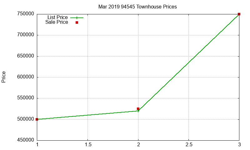 94545 Townhouses Just Sold 2019-03 94545 Townhouses Just Sold 2019-03