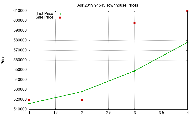 94545 Townhouses Just Sold 2019-04 94545 Townhouses Just Sold 2019-04