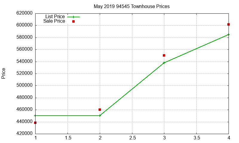 94545 Townhouses Just Sold 2019-05 94545 Townhouses Just Sold 2019-05