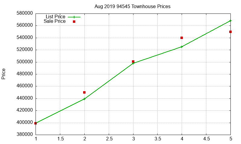 94545 Townhouses Just Sold 2019-08 94545 Townhouses Just Sold 2019-08