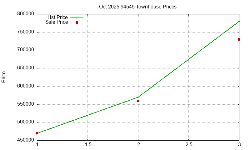 94545 Townhouses Just Sold 2025-10