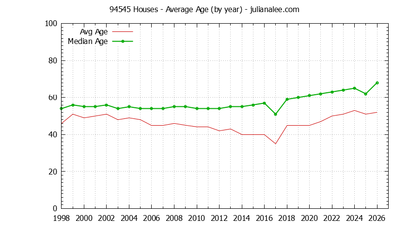 Graph of the Yearly Average Age of 94545 Houses Sold - 94545 Real Estate Trends