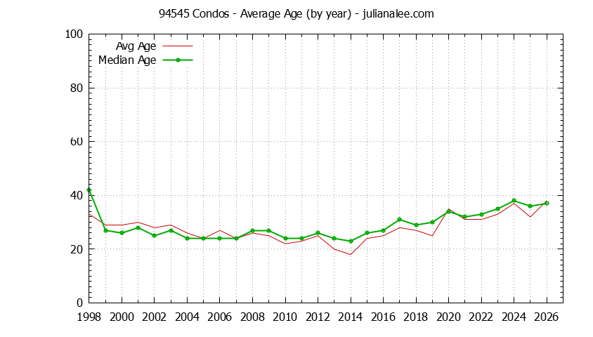 Graph of the Yearly Average Age of 94545 Condos Sold - 94545 Real Estate Trends