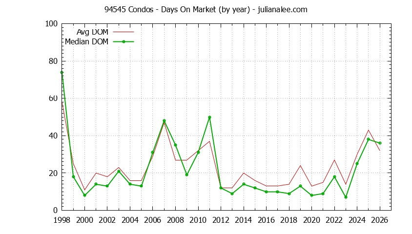 Graph of the Yearly Average Days On Market for 94545 Condos - 94545 Real Estate Trends