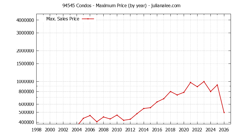 Graph of the Yearly Maximum Price of 94545 Condos - 94545 Real Estate Trends