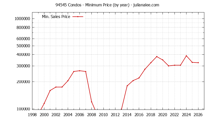 Graph of the Yearly Minimum Price of 94545 Condos - 94545 Real Estate Trends