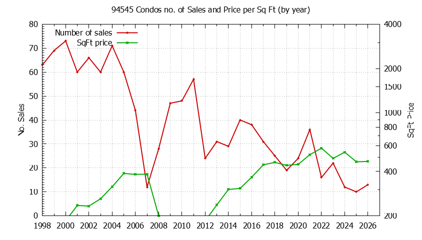 Graph of the Yearly Number of 94545 Condos Sold - 94545 Real Estate Trends