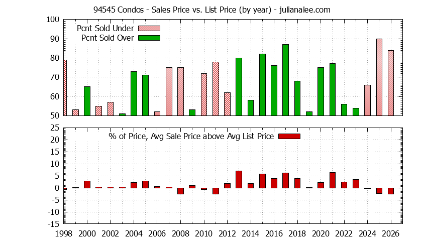Graph of the Yearly Average Sales Price vs. List Price for 94545 Condos - 94545 Real Estate Trends
