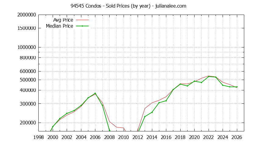 Graph of the Yearly Median and Average 94545 Home Prices for Condos - 94545 Real Estate Trends