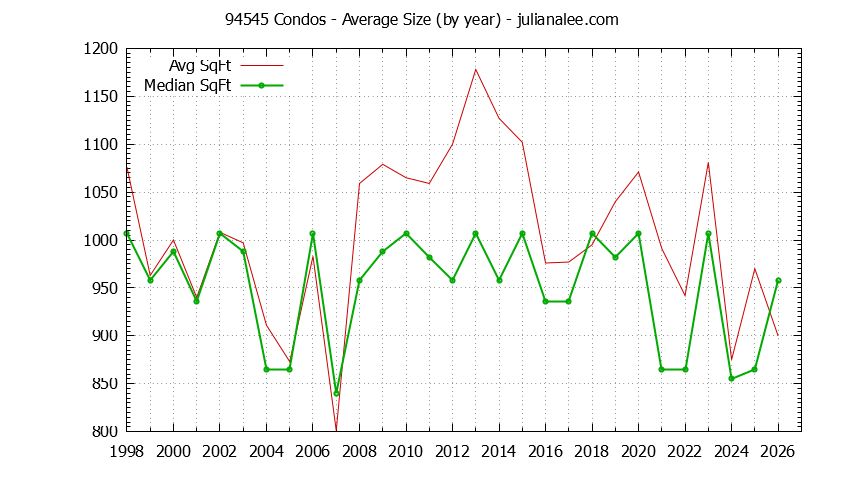 Graph of the Yearly Average Size of 94545 Condos Sold - 94545 Real Estate Trends
