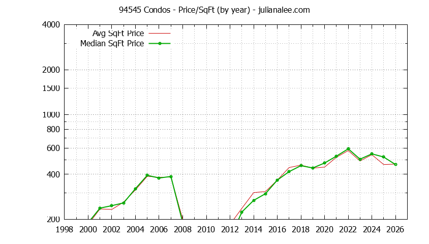 Graph of the Yearly Average Price Per Square Foot for 94545 Condos - 94545 Real Estate Trends