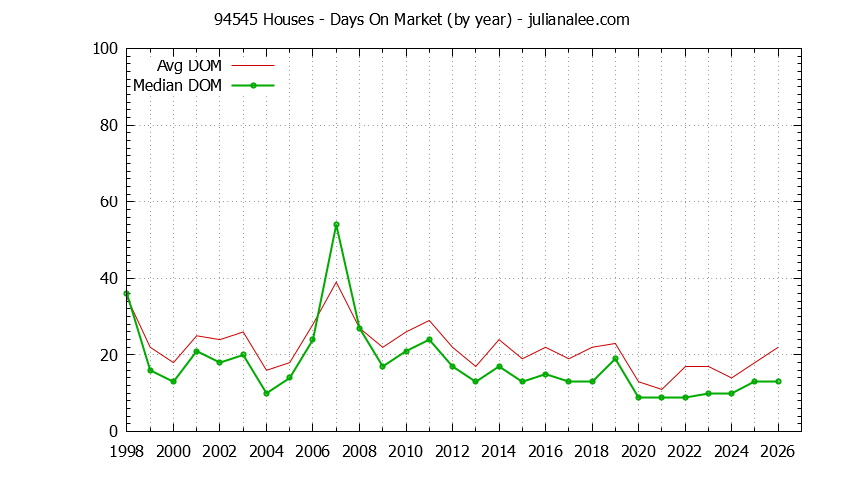 Graph of the Yearly Average Days On Market for 94545 Houses - 94545 Real Estate Trends
