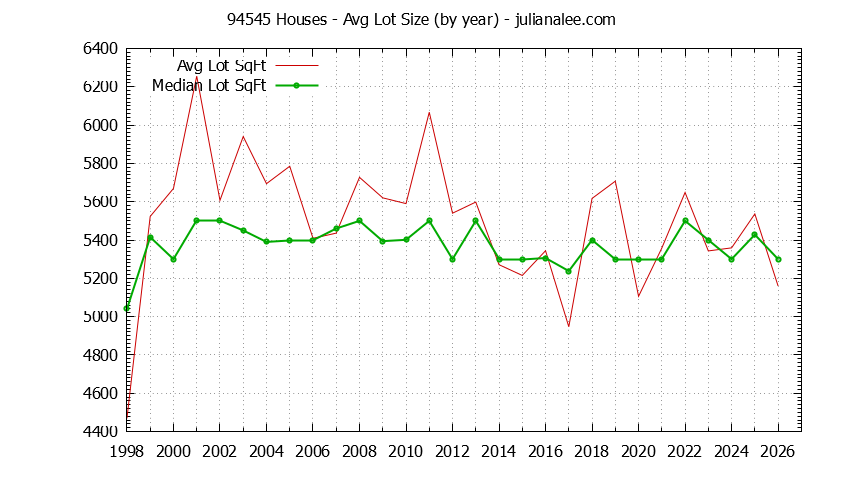 Graph of the Yearly Average Lot Size of 94545 Houses Sold - 94545 Real Estate Trends
