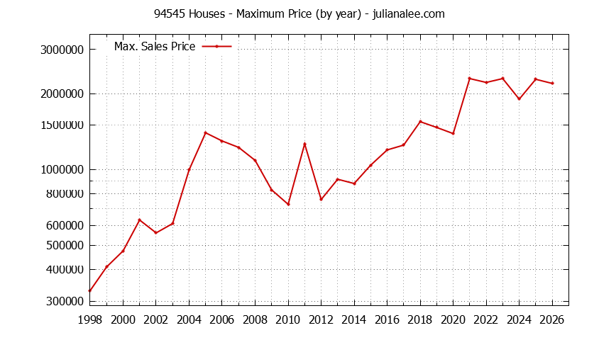 Graph of the Yearly Maximum Price of 94545 Houses - 94545 Real Estate Trends