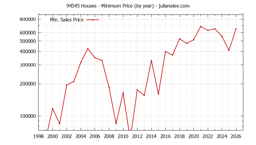 Graph of the Yearly Minimum Price of 94545 Houses - 94545 Real Estate Trends