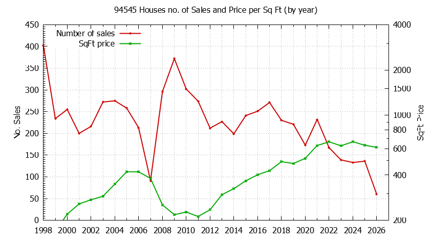 Graph of the Yearly Number of 94545 Houses Sold - 94545 Real Estate Trends