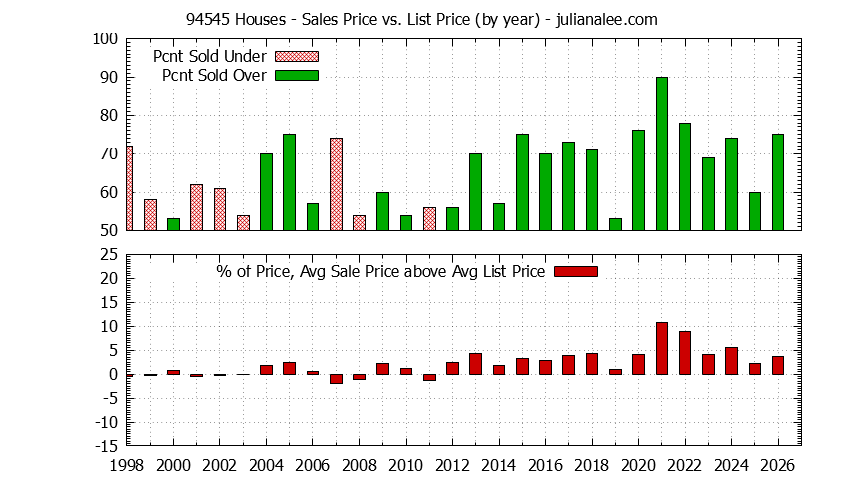 Graph of the Yearly Average Sales Price vs. List Price for 94545 Houses - 94545 Real Estate Trends