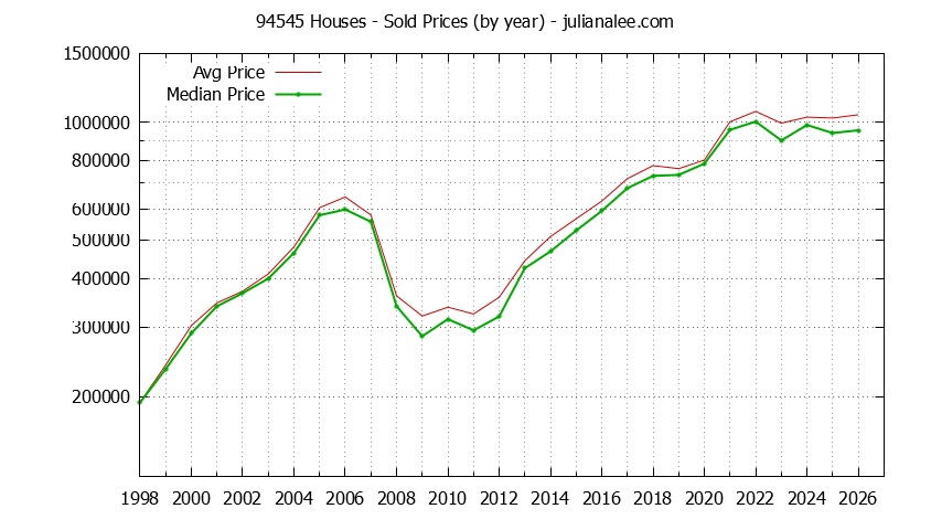 Graph of the Yearly Median and Average 94545 Home Prices for Houses - 94545 Real Estate Trends