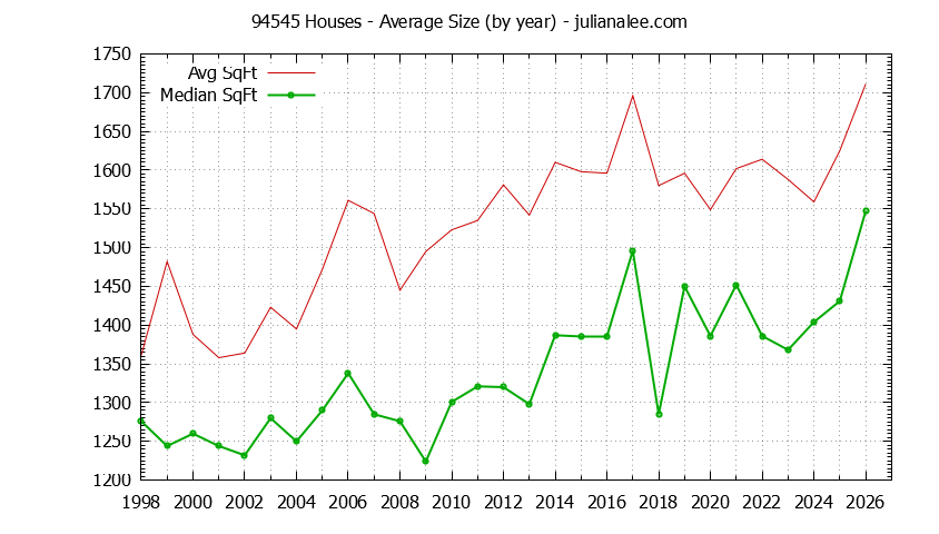 Graph of the Yearly Average Size of 94545 Houses Sold - 94545 Real Estate Trends