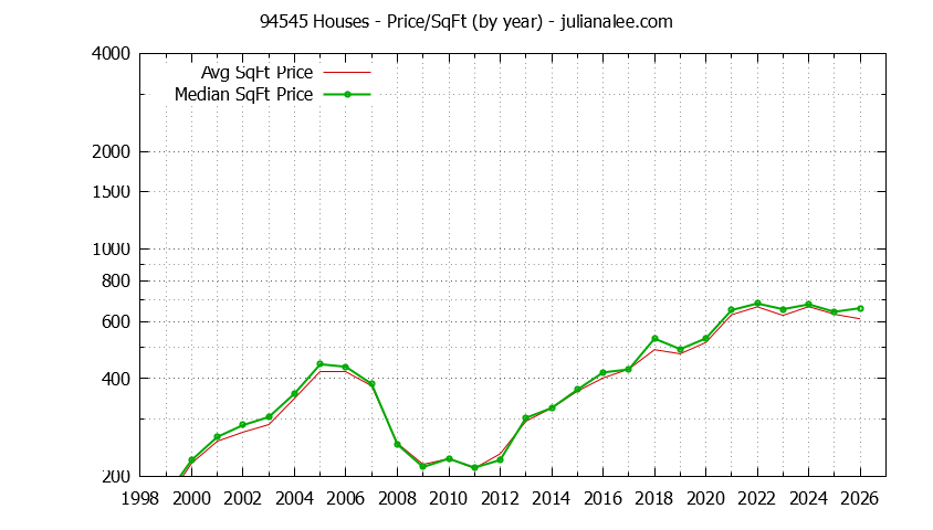 Graph of the Yearly Average Price Per Square Foot for 94545 Houses - 94545 Real Estate Trends