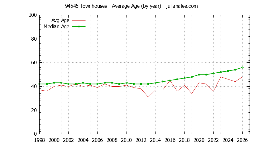 Graph of the Yearly Average Age of 94545 Townhouses Sold - 94545 Real Estate Trends