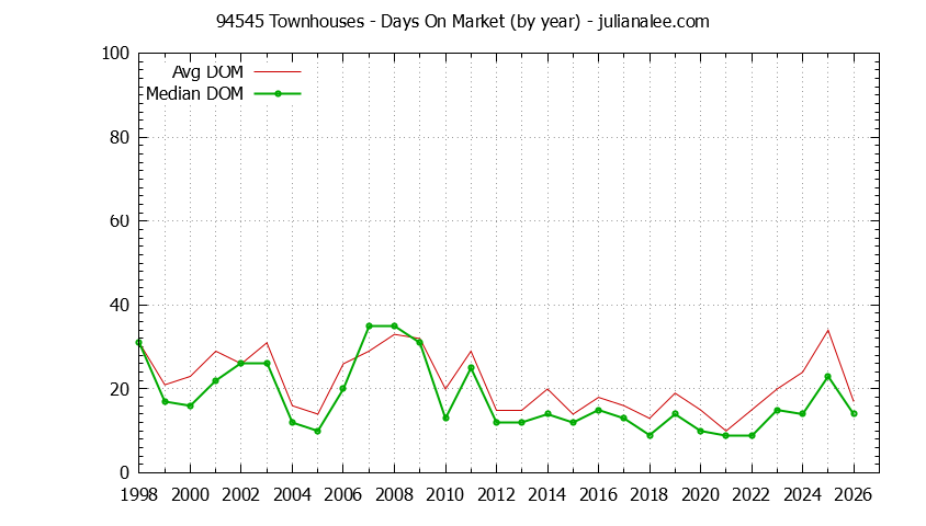 Graph of the Yearly Average Days On Market for 94545 Townhouses - 94545 Real Estate Trends