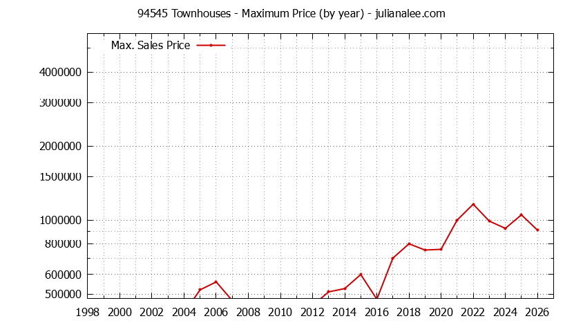 Graph of the Yearly Maximum Price of 94545 Townhouses - 94545 Real Estate Trends