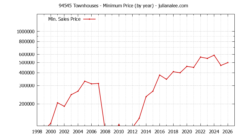 Graph of the Yearly Minimum Price of 94545 Townhouses - 94545 Real Estate Trends