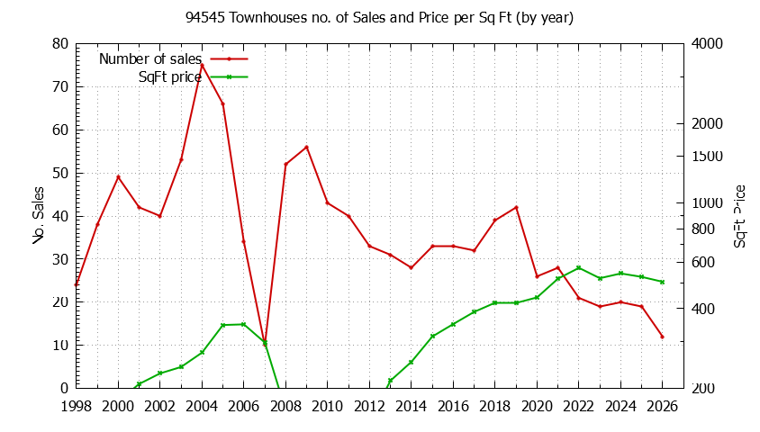 Graph of the Yearly Number of 94545 Townhouses Sold - 94545 Real Estate Trends