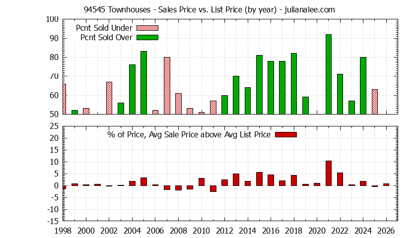 Graph of the Yearly Average Sales Price vs. List Price for 94545 Townhouses - 94545 Real Estate Trends