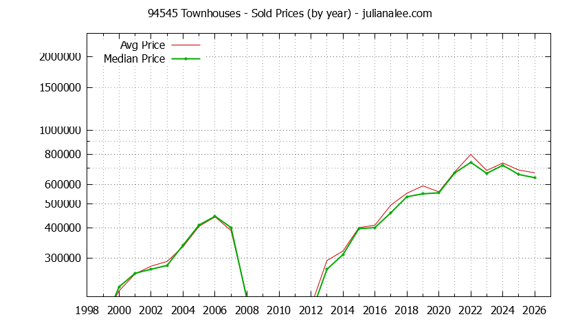 Graph of the Yearly Median and Average 94545 Home Prices for Townhouses - 94545 Real Estate Trends