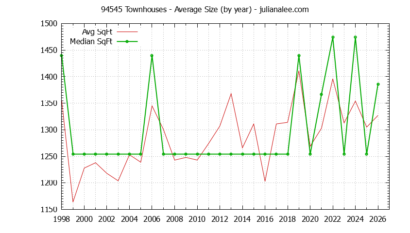 Graph of the Yearly Average Size of 94545 Townhouses Sold - 94545 Real Estate Trends