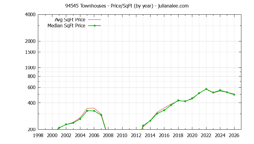 Graph of the Yearly Average Price Per Square Foot for 94545 Townhouses - 94545 Real Estate Trends