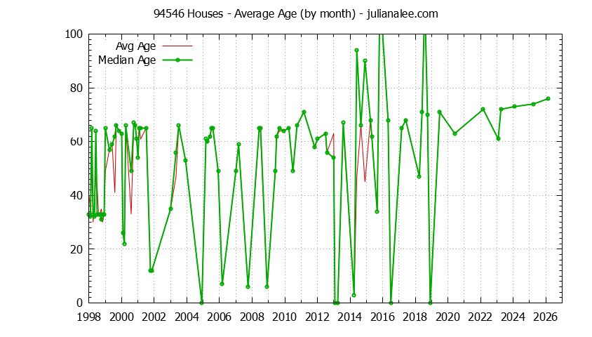Graph of the Monthly Average Age of 94546 Houses Sold - 94546 Real Estate Trends