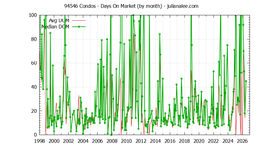 Graph of the Monthly Average Days On Market for 94546 Condos - 94546 Real Estate Trends