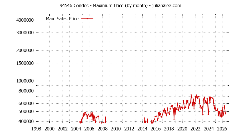 Graph of the Monthly Maximum Price of 94546 Condos - 94546 Real Estate Trends