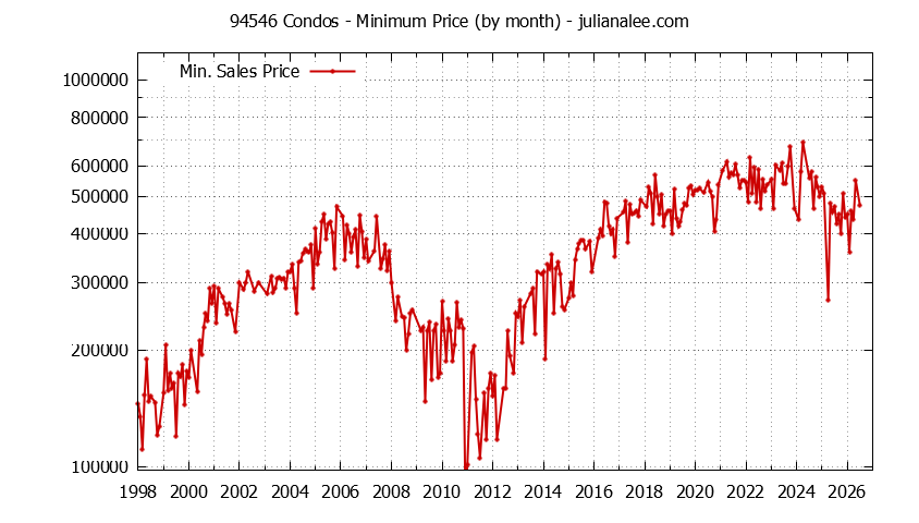 Graph of the Monthly Minimum Price of 94546 Condos - 94546 Real Estate Trends