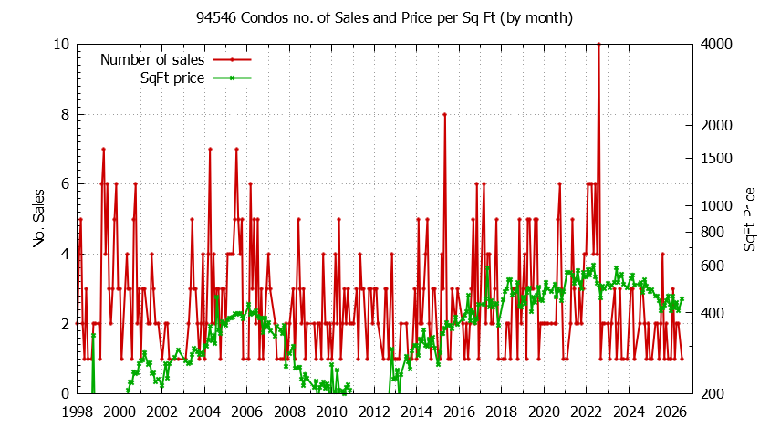 Graph of the Monthly Number of 94546 Condos Sold - 94546 Real Estate Trends