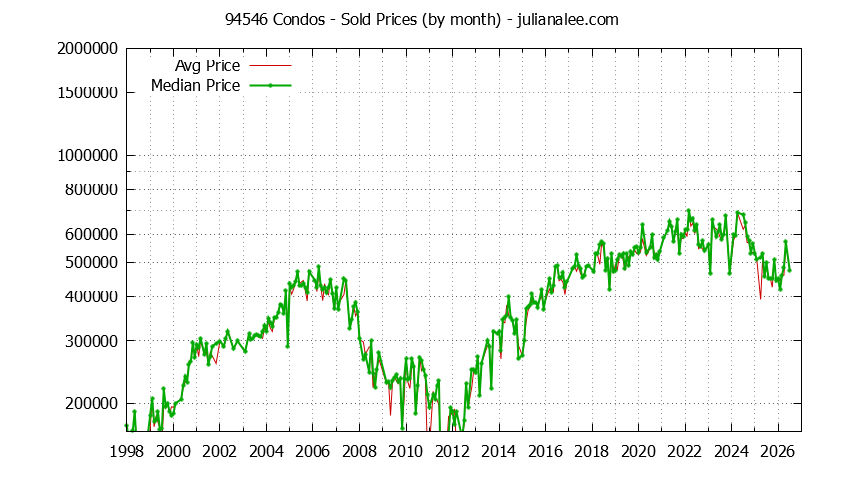 Graph of the Monthly Median and Average 94546 Home Prices for Condos - 94546 Real Estate Trends
