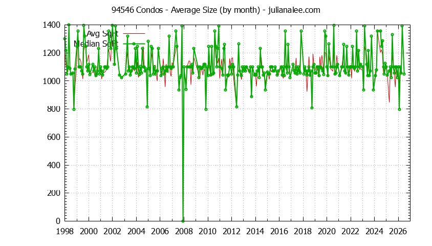 Graph of the Monthly Average Size of 94546 Condos Sold - 94546 Real Estate Trends
