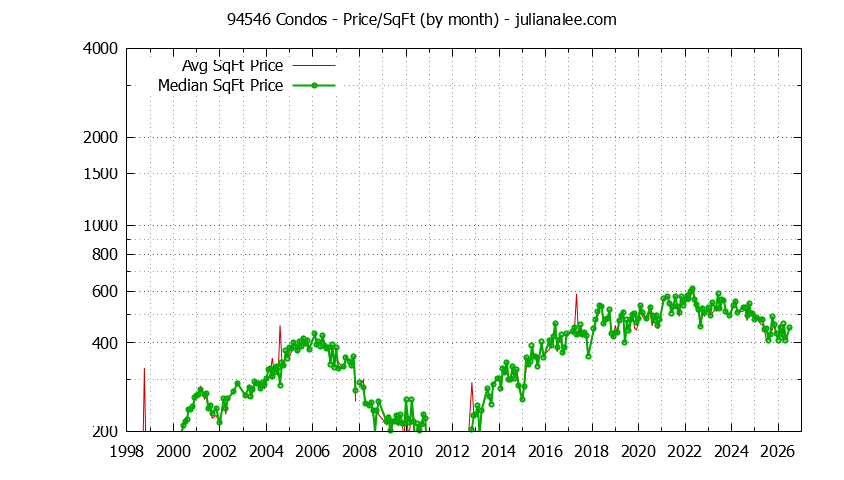 Graph of the Monthly Average Price Per Square Foot for 94546 Condos - 94546 Real Estate Trends