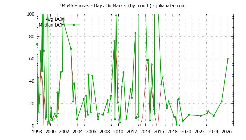 Graph of the Monthly Average Days On Market for 94546 Houses - 94546 Real Estate Trends