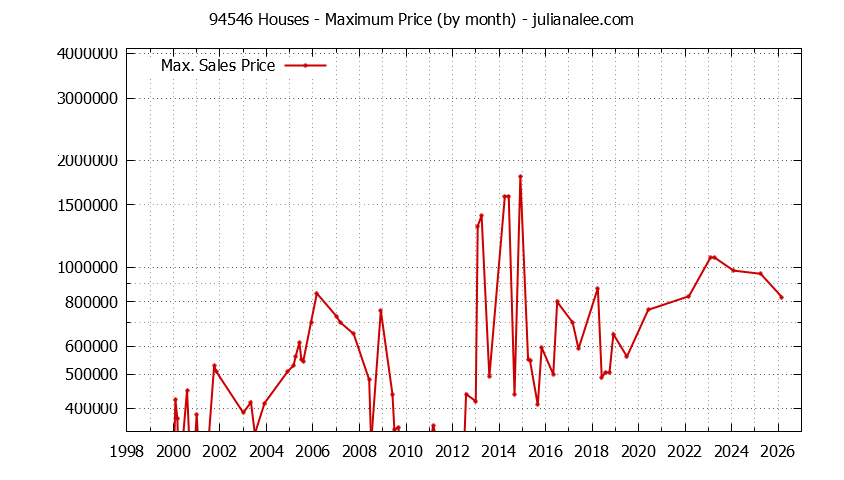 Graph of the Monthly Maximum Price of 94546 Houses - 94546 Real Estate Trends
