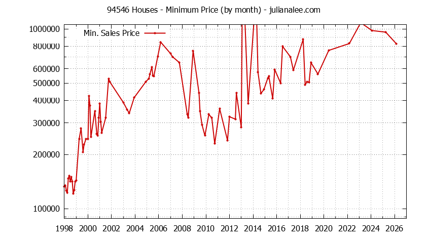 Graph of the Monthly Minimum Price of 94546 Houses - 94546 Real Estate Trends