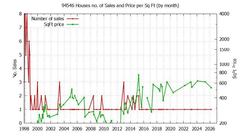 Graph of the Monthly Number of 94546 Houses Sold - 94546 Real Estate Trends