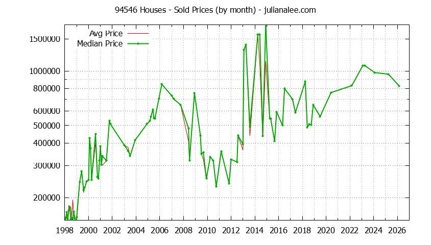 Graph of the Monthly Median and Average 94546 Home Prices for Houses - 94546 Real Estate Trends