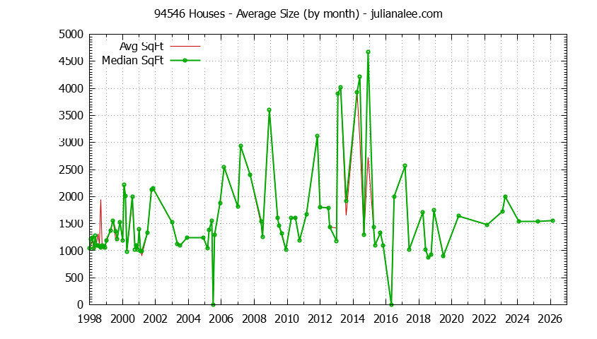 Graph of the Monthly Average Size of 94546 Houses Sold - 94546 Real Estate Trends